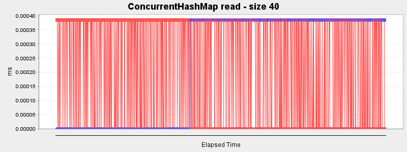 ConcurrentHashMap read - size 40